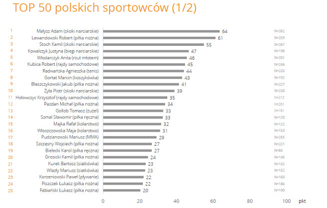 Ranking "Top 50 polskich sportowców"