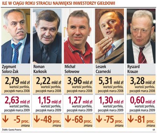 Solorz-Żak najbogatszy na GPW; Czarnecki stracił miliardy