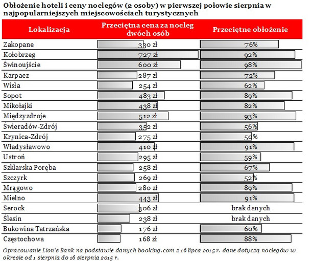 Obłożenie hoteli i ceny noclegów w pierwszej połowie sierpnia