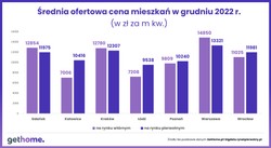 Ceny mieszkań na rynku wtórnym w 7 największych miastach [RAPORT]