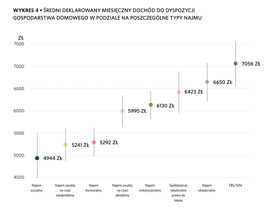 Średni deklarowany miesięczny dochód do dyspozycji gospodarstwa domowego w podziale na poszczególne typy najmu, źródło: raport "Dekada polskiego najmu"