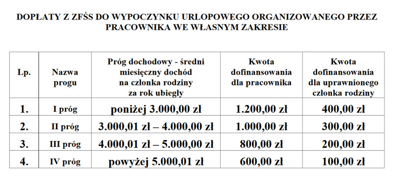 Dochody a świadczenia z ZFŚS (powiat w Starachowicach)