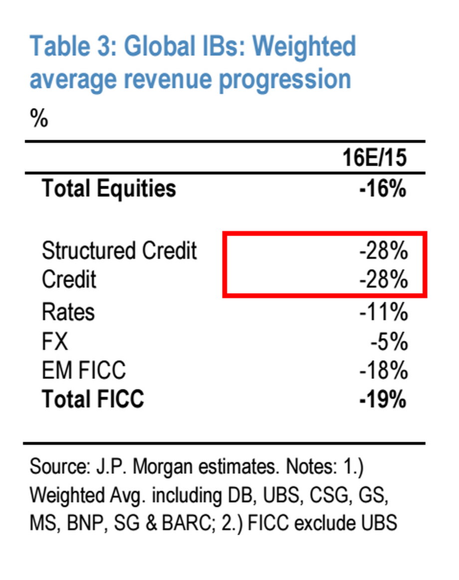 JPMorgan estimates on revenues.
