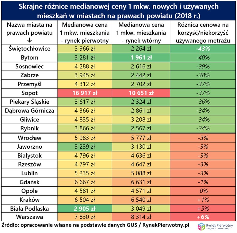 Skrajne różnice medianowej ceny 1 mkw. nowych i używanych mieszkań w miastach na prawach powiatu (2018 r.)