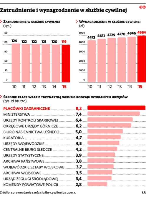 Zatrudnienie i wynagrodzenie w służbie cywilnej