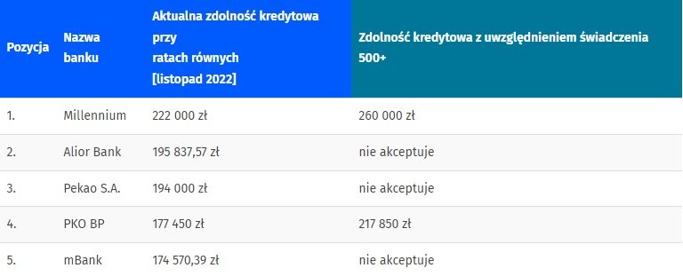 Zdolność kredytowa