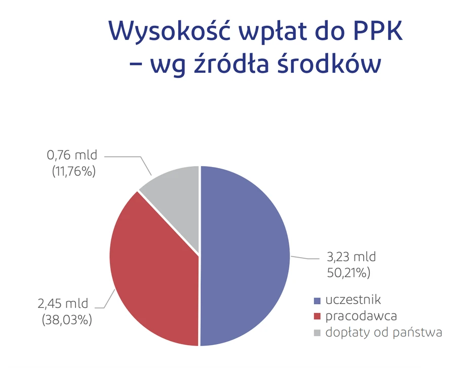 Wpłaty do PPK według źródeł