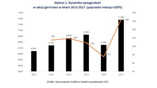 Ile zarabia się dziś w górnictwie? Wyższe pensje są tylko w IT