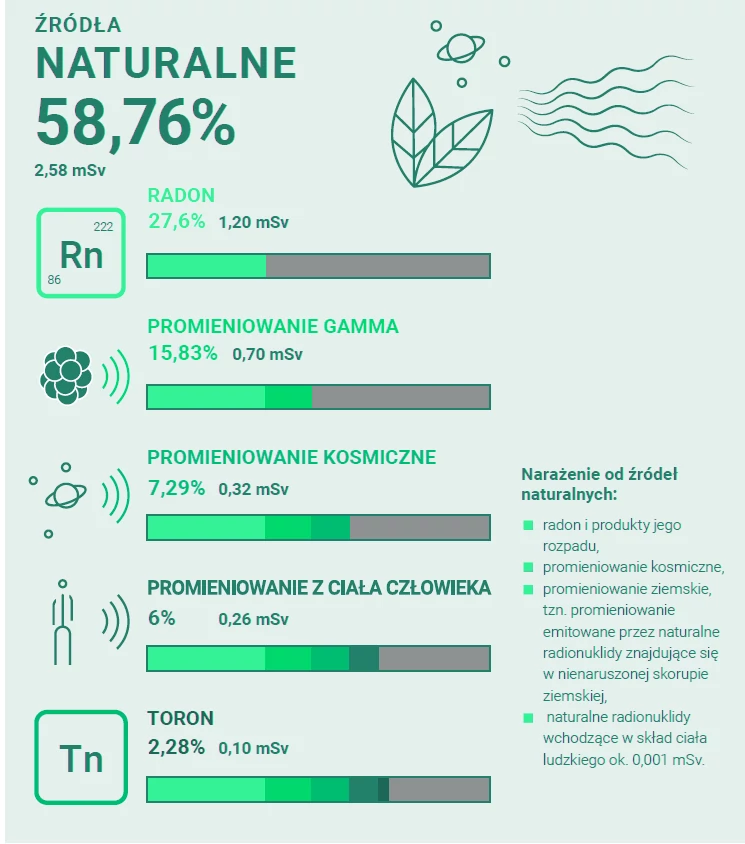Naturalne źródła promieniowania. Dane z Polskiej Agencji Atomistyki