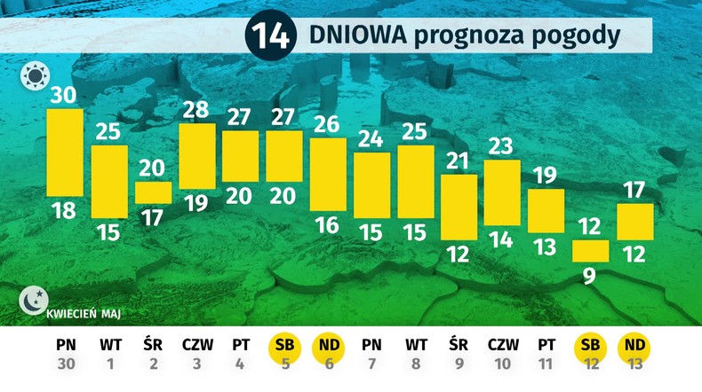 Pogoda długoterminowa 30.04 - 13.05