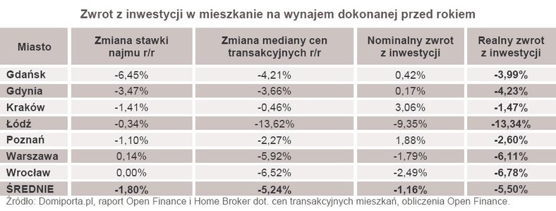 Zwrot z inwestycji w mieszkanie na wynajem dokonanej przed rokiem