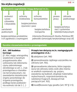 Na styku regulacji