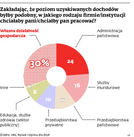 W jakich instytucjach chcemy pracować