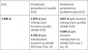 Kwota „na rękę” przy zarobkach 5500 zł brutto