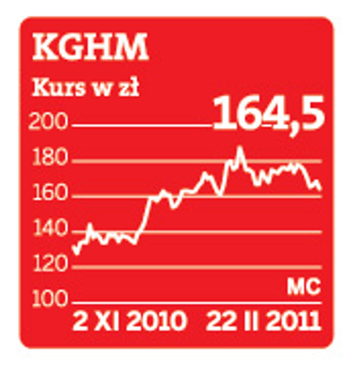 Kurs akcji KGHM na GPW