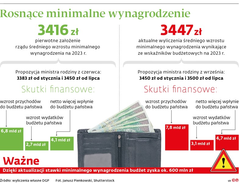 Rosnące minimalne wynagrodzenie