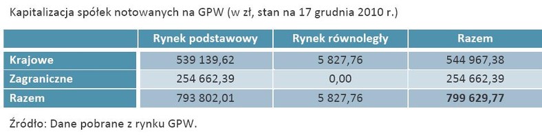 Kapitalizacja spółek notowanych na GPW (w zł, stan na 17 grudnia 2010 r.)