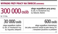 Wypadki przy pracy na świecie
      (dziennie)