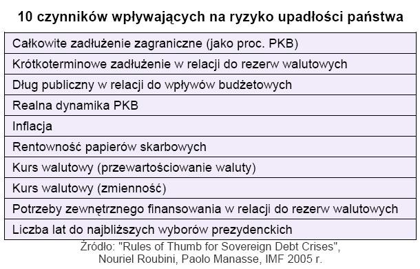 10 czynników wpływających na ryzyko upadłości państwa