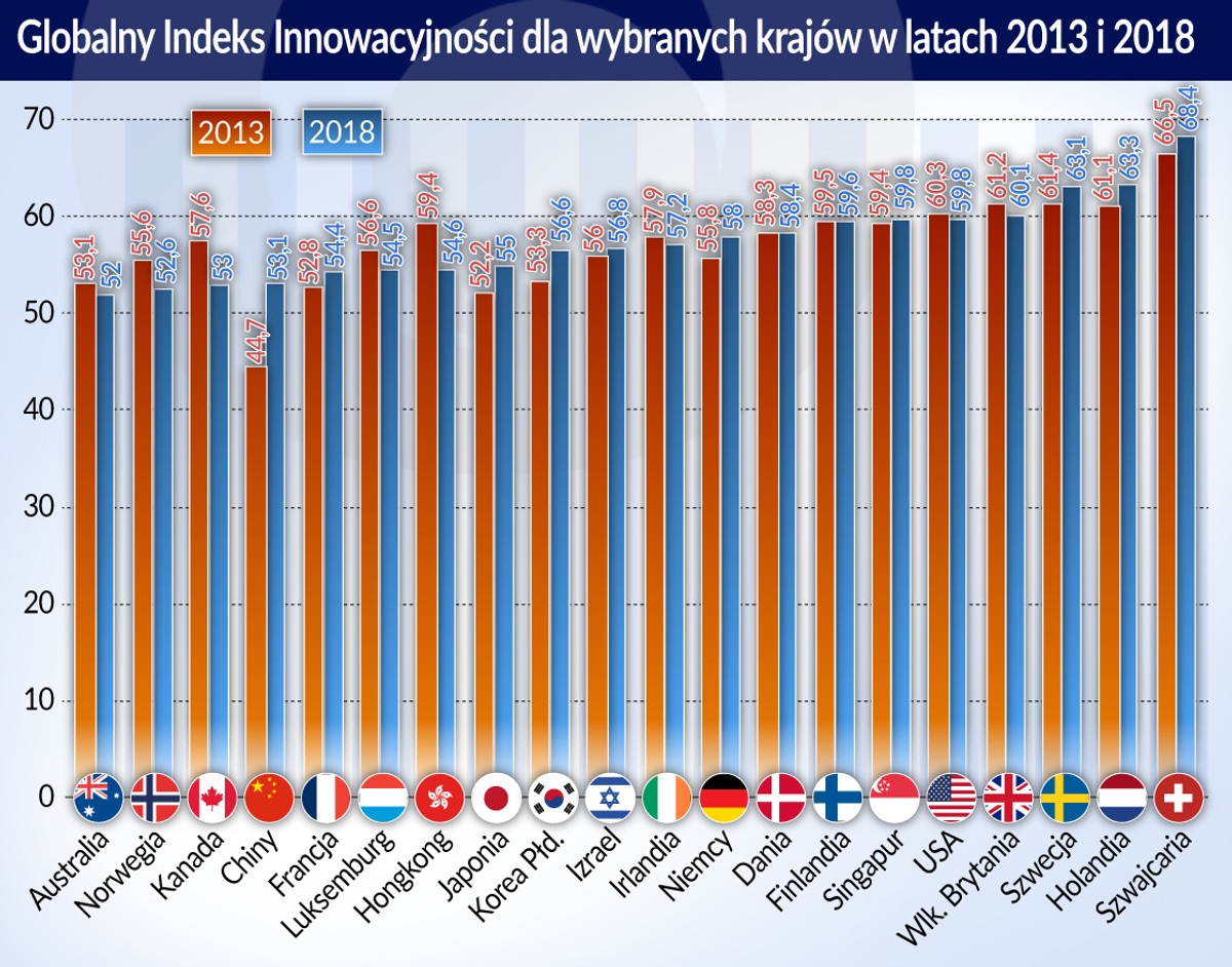 Globalny Indeks Innowacyjnosci GII 2013-2018 (graf. Obserwator Finansowy)