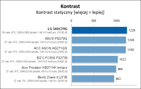 Pod względem kontrastu LG 34UC79G z wynikiem 1228 : 1 uplasował się na czele stawki (choć tylko z nieznaczną przewagą) 