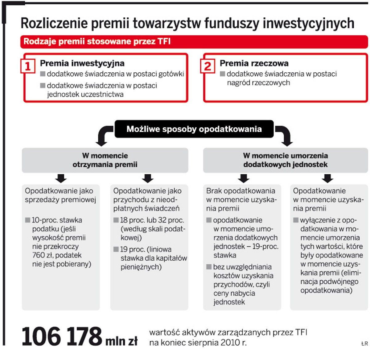 Rozliczenie premii towarzystw funduszy inwestycyjnych