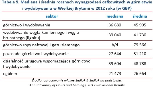 Tabela 5. Mediana i średnia rocznych wynagrodzeń całkowitych w górnictwie i wydobywaniu w Wielkiej Brytanii w 2012 roku (w GBP)