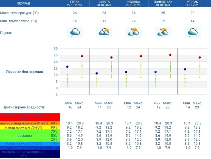 Petodnevna prognoza RHMZ