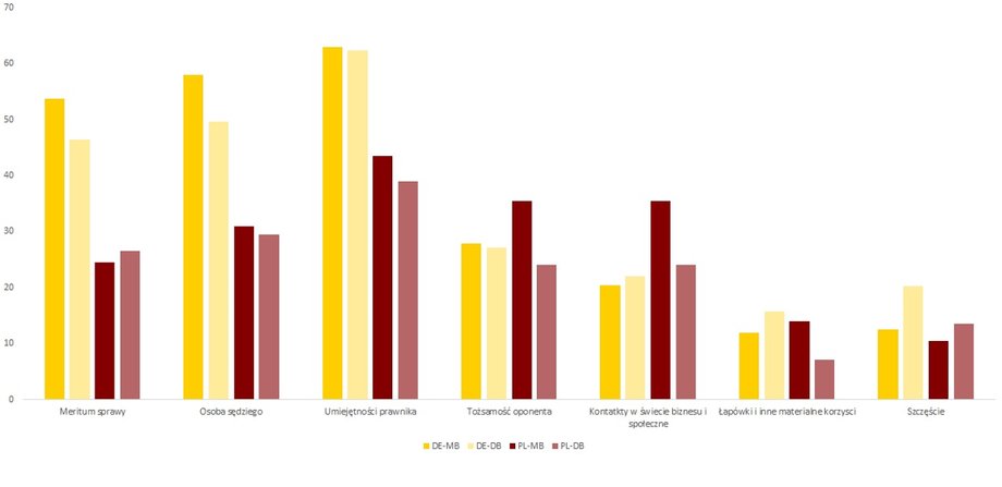  DE-MB – mały biznes w Niemczech, DE-DB – duży biznes w Niemczech, PL-MB – mały biznes w Polsce, PL-DB - duży biznes w Polsce. Źródło: Raport „Norma praworządności i jej oddziaływanie społeczne jako czynniki rozwoju gospodarczego. Analiza porównawcza Niemiec i Polski
