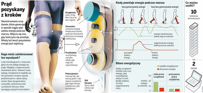 Komórkę naładujesz z własnego... kolana
