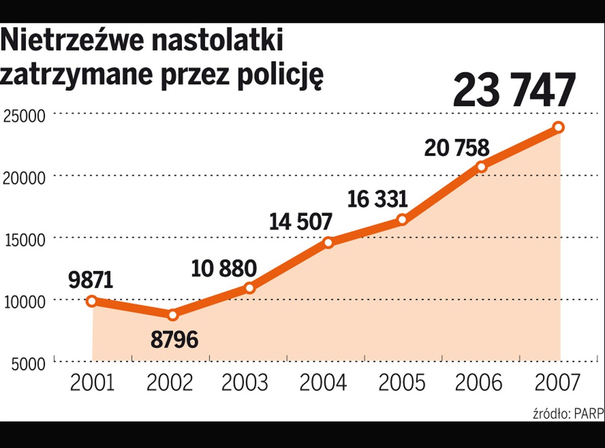Gwałtownie rośnie liczba pijanych dzieci