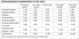 Płace w bankach zależą nie tylko od kwalifikacji ale także od miejsca wykonywania pracy