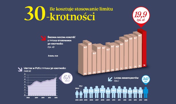 Ile kosztuje stosowanie limitu 30-krotności