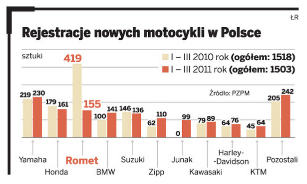 Rejestracje nowych motocykli w Polsce