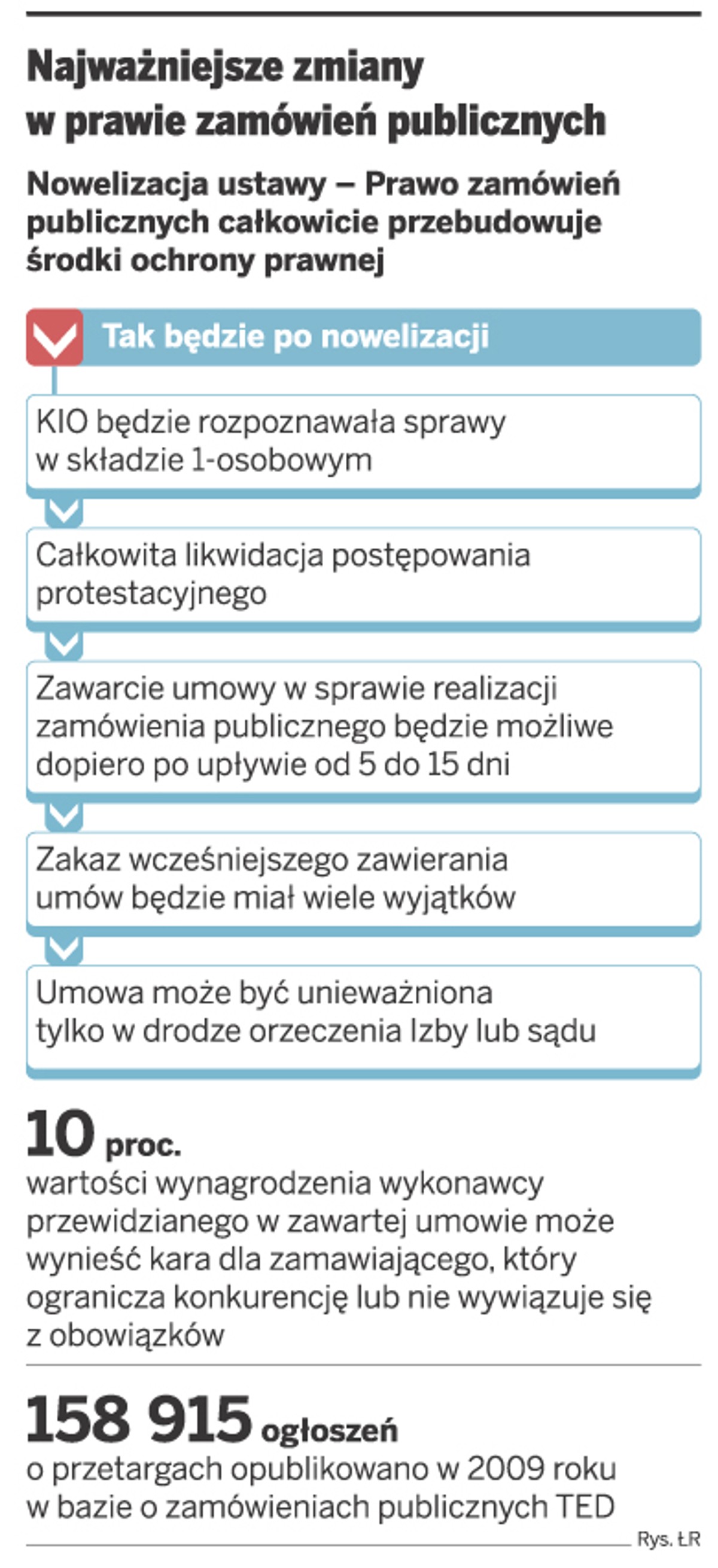 Najważniejsze zmiany w prawie zamówień publicznych