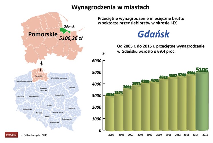 W Katowicach bezrobocie też jest bardzo niskie. Ale tam o poziomie przeciętnych wynagrodzeń w sektorze przedsiębiorstw w dużym stopniu decyduje górnictwo. Obecnie jest ono w bardzo trudnej sytuacji finansowej. Stąd też zarobki w kopalniach, choć wysokie, przestały praktycznie rosnąć. Wynika to z danych GUS. Według nich w pierwszych trzech kwartałach br. przeciętne płace w górnictwie węgla kamiennego i brunatnego były zaledwie o 0,4 proc. wyższe niż przed rokiem. A w innych działach gospodarki pensje w Katowicach są umiarkowane. Bo w tym mieście stosunkowo mało jest miejsc pracy w rozwiniętych usługach i w obszarze wysokich technologii.<br>
– Głównie dlatego, że pod tym względem Katowice przegrywają na przykład z Krakowem, gdzie otwiera się więcej firm z takich branż – twierdzi Tomasz Kaczor, główny ekonomista BGK.
<br>
Na trzecim miejscu listy płac znajduje się Gdańsk. W pierwszych dziewięciu miesiącach tego roku przeciętna pensja w przedsiębiorstwach wyniosła tu 5,1 tys. zł i była o 4,1 proc, wyższa niż przed rokiem. O wysokich zarobkach decyduje w nim m.in.  Grupa Lotos, która bardzo dobrze płaci, tak jak robią to na ogół firmy z przemysłu rafineryjnego. A jest ona drugim po Orlenie producentem paliw w Polsce. – Ponadto bardzo szybko rozwijają się stocznie, budując m.in. specjalistyczne jednostki pływające. Rekordy biją porty – na przykład przeładunek kontenerów w porcie gdańskim zwiększył się w ciągu dziesięciu lat aż o 1800 proc. W rezultacie zarobki pracowników tych firm są coraz wyższe – twierdzi Tomasz Limon, dyrektor zarządzający Pracodawców Pomorza. Dodaje, że przybywa firm z obcym kapitałem, w których wynagrodzenia też są często wysokie.