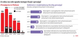 W Polsce nie ma już czego przejmować? Fala przejęć opadła, ale powinna wrócić