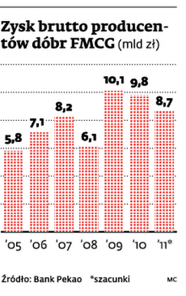 Zysk brutto producentów dóbr FMCG