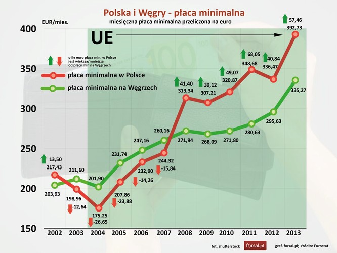 W pierwszym roku w UE płaca minimalna w Polsce była niższa od węgierskiej o ponad 26 euro i do 2007 roku sytuacja ta niewiele się zmieniła. Dopiero w 2008 roku relacja pomiędzy minimalnymi  zarobkami w Polsce i na Węgrzech odwróciła się. Od tego roku polscy pracownicy zaczęli zarabiać więcej od Węgrów. W 2013 roku minimalna płaca w Polsce wynosiła 392,73 EUR, podczas gdy najniższe wynagrodzenia węgierskiego pracownika to 335,27 EUR, o 57,46 euro mniej.