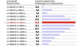 Emeryci nie są krezusami, ale skrajnych nędzarzy ubywa. Sprawdź wysokość świadczeń z ZUS