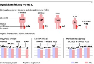 Rynek komórkowy nie rośnie tak szybko, jak by chciał