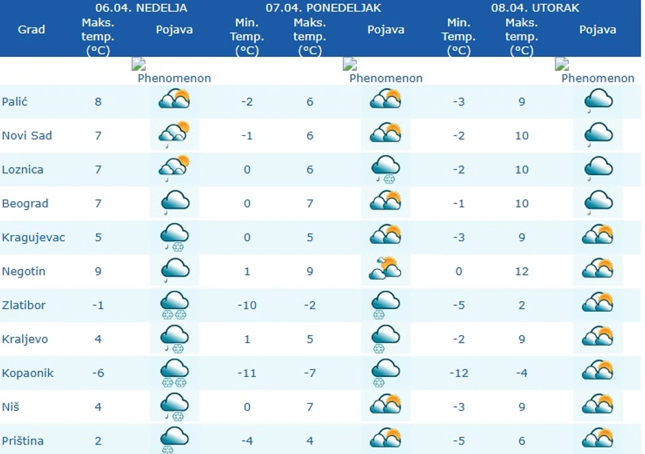Prognoza za ponedeljak i utorak