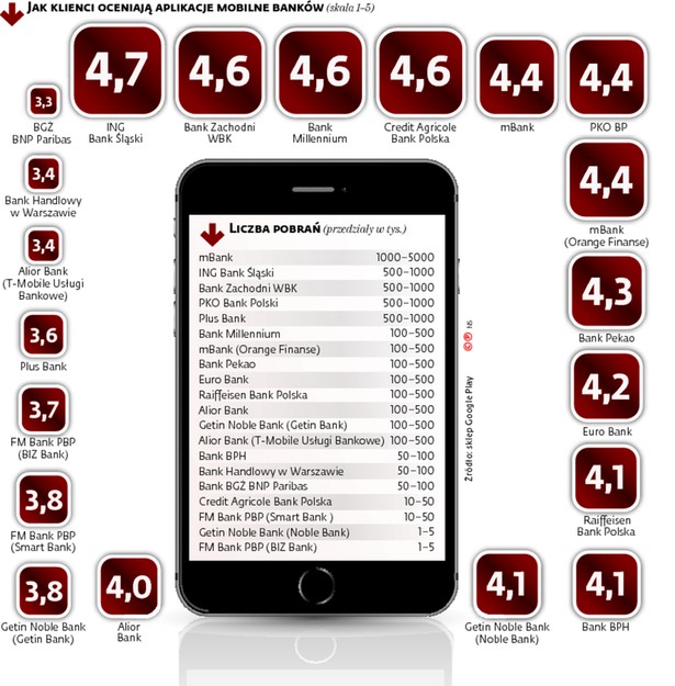 Jak klienci oceniają aplikacje mobilnych banków?