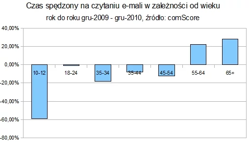 zamiastemaila