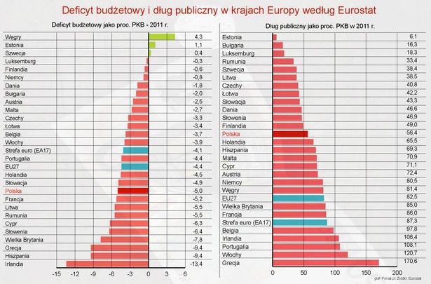 Deficyt budżetowy i dług publiczny w krajach Europy w 2011 roku