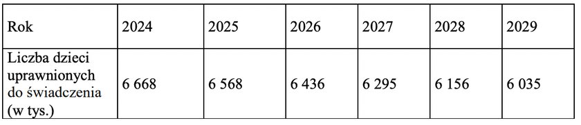 Tak zmniejszać się będzie liczba dzieci z 800 plus