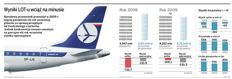 Wyniki LOT-u wciąż na minusie