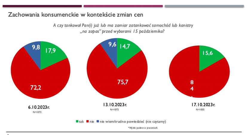 Czy Polacy tankowali na zapas?