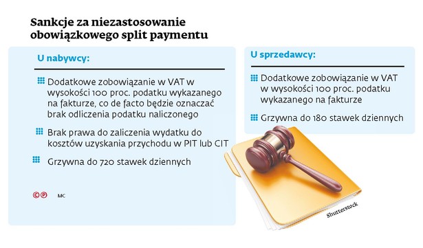 Split payment - sankcje