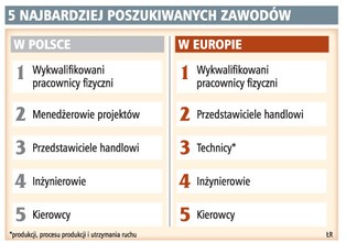 Elektryk i spawacz bez trudu znajdą pracę